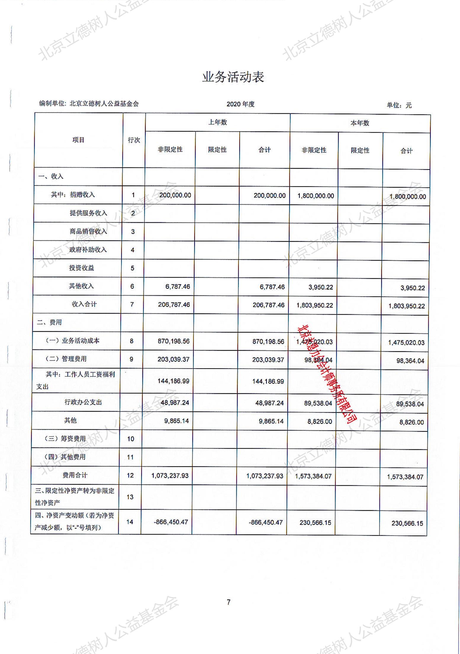 北京立德树人公益基金会2020年度审计报告_06.jpg